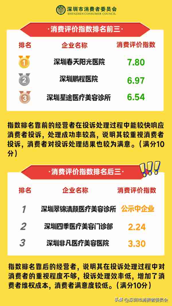 别让美丽“上错车”!这个医美排名榜单必看!