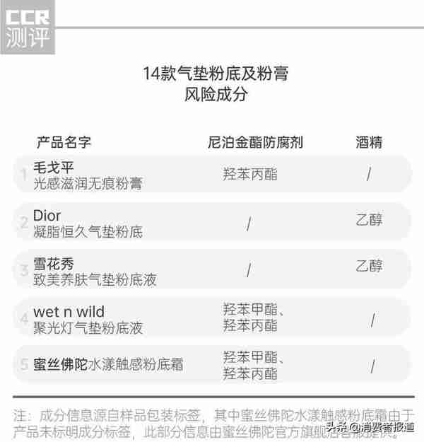 14款气垫粉底及粉膏全测评:4款检出重金属,这几款“网红”产品是吹出来的?