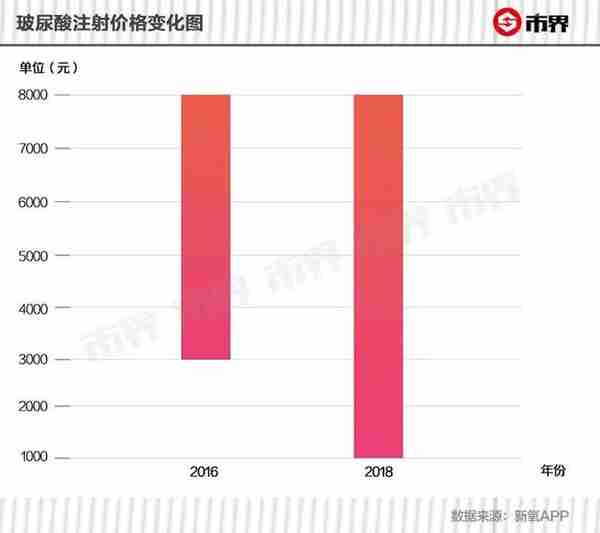 凶猛玻尿酸:暴利,毛利超70%!每一针都飘着茅台的味道