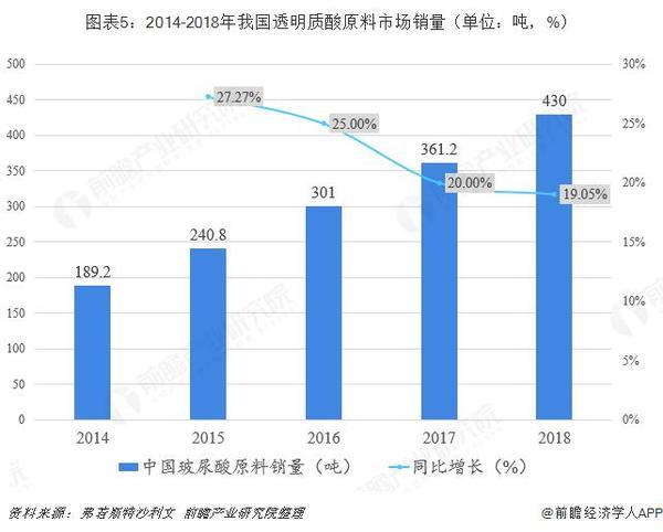暴利媲美茅台?一文带你了解医美圣品——玻尿酸行业