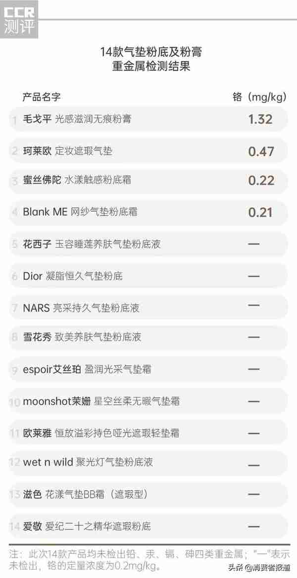14款气垫粉底及粉膏全测评:4款检出重金属,这几款“网红”产品是吹出来的?
