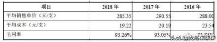 一支“3000元”的玻尿酸,成本却只有“19元”?比茅台还贵