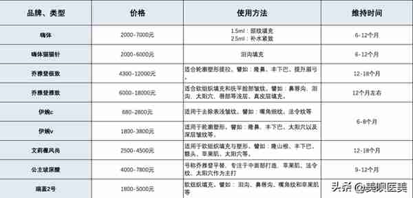 被全网黑“网红假脸”的玻尿酸,到底能不能打?