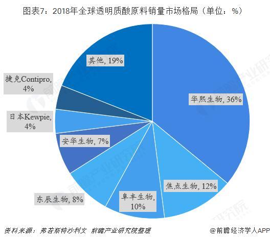 暴利媲美茅台?一文带你了解医美圣品——玻尿酸行业