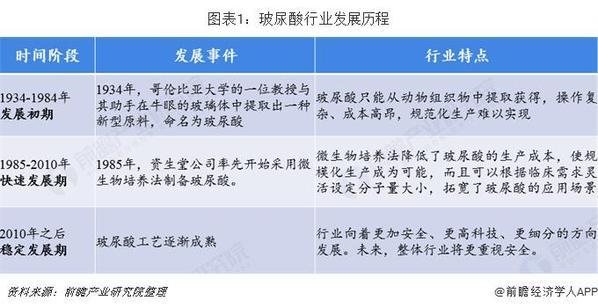 暴利媲美茅台?一文带你了解医美圣品——玻尿酸行业