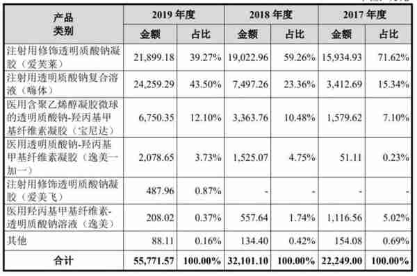 医美股测评①|爱美客:玻尿酸独撑超千亿市值,下一个拳头产品在哪?