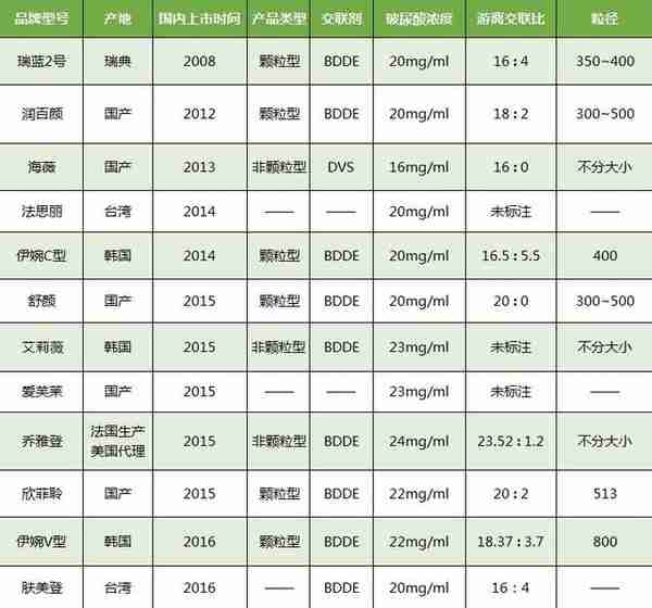 要打玻尿酸，你知道怎么挑选吗