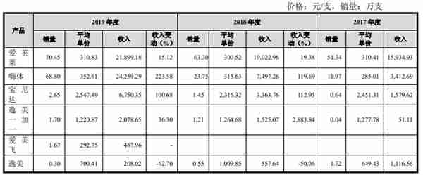 爱美客暴利嗨体,成本25元售价353元,毛利率赶超茅台