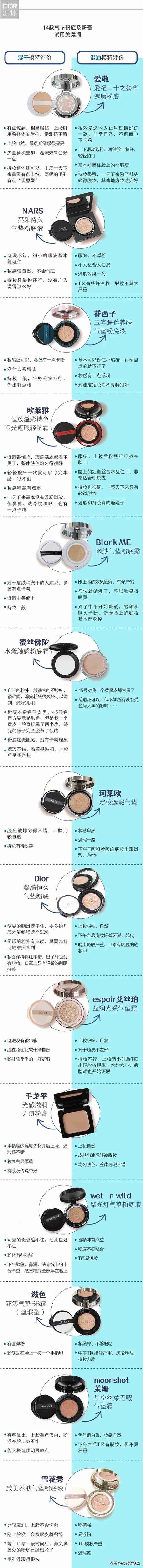 14款气垫粉底及粉膏全测评:4款检出重金属,这几款“网红”产品是吹出来的?