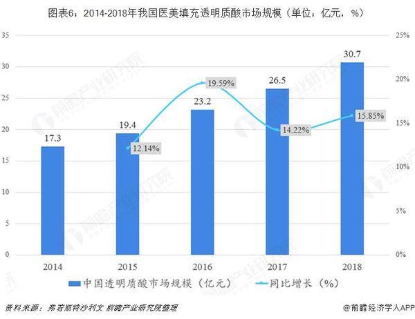 暴利媲美茅台?一文带你了解医美圣品——玻尿酸行业