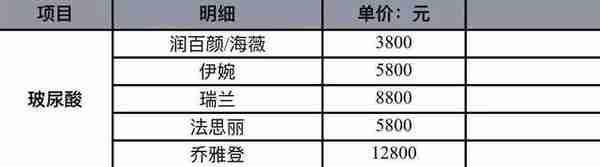 暴利玻尿酸:成本19元,打到脸上3800元
