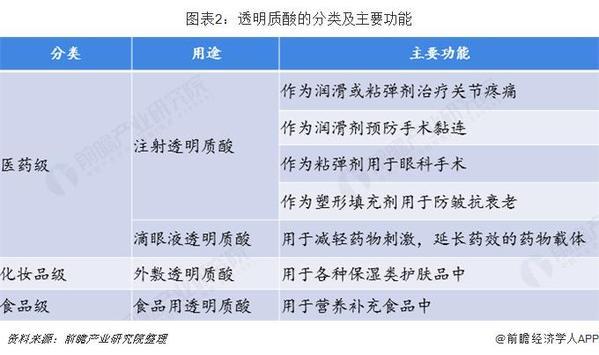 暴利媲美茅台?一文带你了解医美圣品——玻尿酸行业