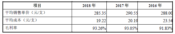 暴利玻尿酸:成本19元,打到脸上3800元