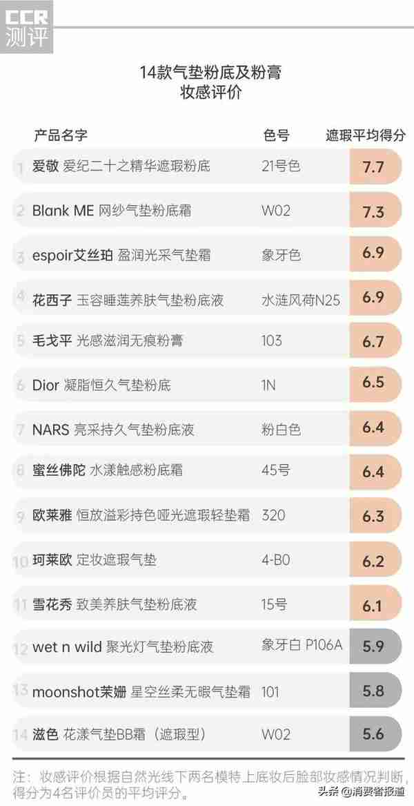 14款气垫粉底及粉膏全测评:4款检出重金属,这几款“网红”产品是吹出来的?