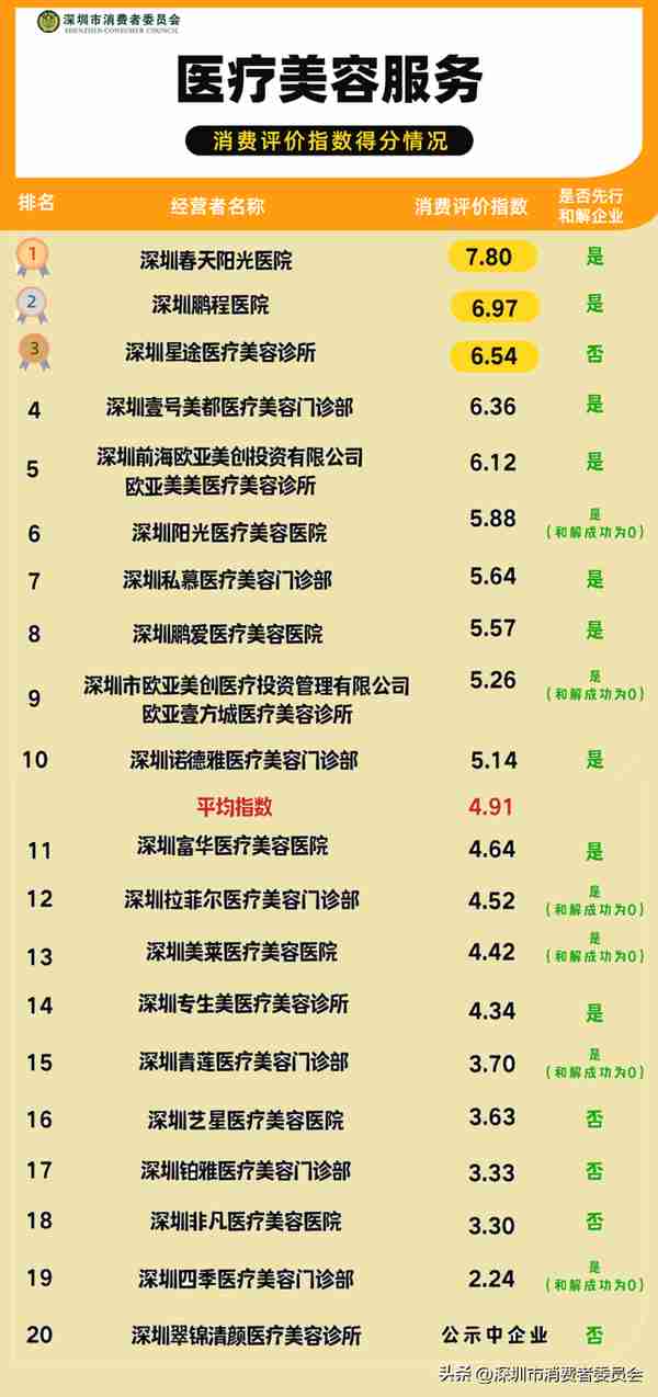 别让美丽“上错车”!这个医美排名榜单必看!