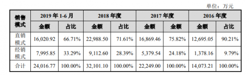 爱美客暴利:售价2500元成本仅35元,玻尿酸毛利率高达98%