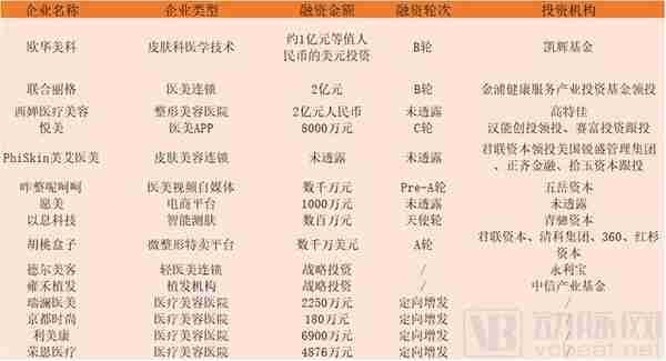 医美行业品牌连锁和精品诊所势头迅猛，医美APP头部平台趋于稳定