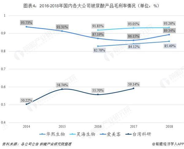 暴利媲美茅台?一文带你了解医美圣品——玻尿酸行业