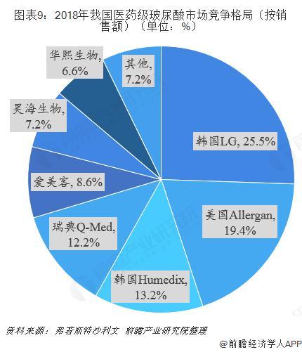 暴利媲美茅台?一文带你了解医美圣品——玻尿酸行业