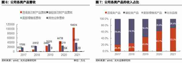 爱美客暴利嗨体,成本25元售价353元,毛利率赶超茅台