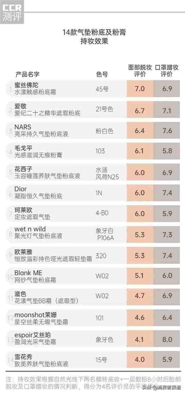 14款气垫粉底及粉膏全测评:4款检出重金属,这几款“网红”产品是吹出来的?