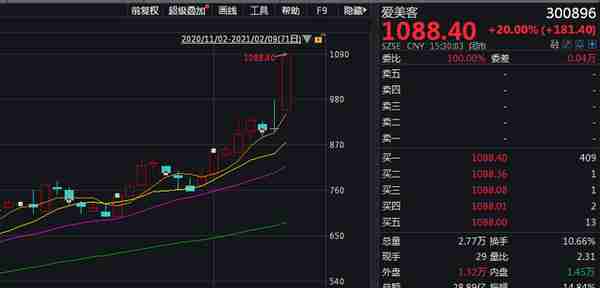 “玻尿酸茅”爱美客股价破千元,大手笔高送转遭问询