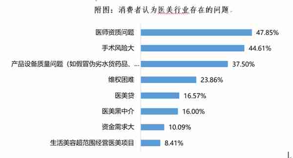 医美的N个坑你了解不？江苏省消保委发布消费调查报告