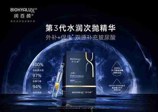 坚守玻尿酸科技护肤 润百颜抗皱次抛受热捧