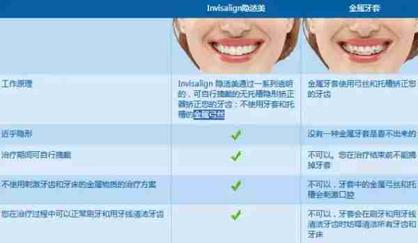 Helen齿科中心——矫正的方法及其优缺点