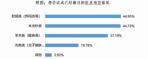 医美的N个坑你了解不？江苏省消保委发布消费调查报告