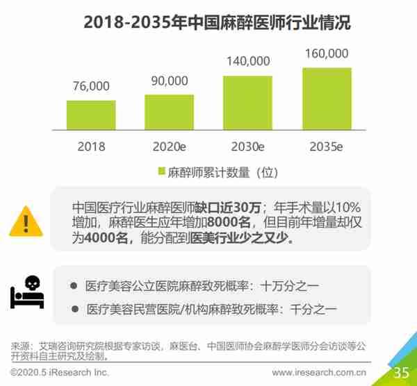 致命医美麻醉乱象:无资质做全麻 专业麻药滥用 违规罚款3000元